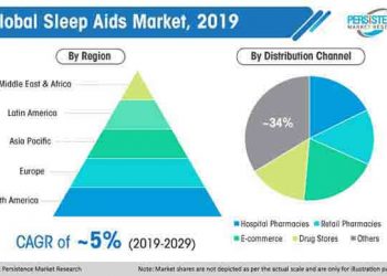 The Sleep Aids Market To Be Driven By “Call To Innovation”