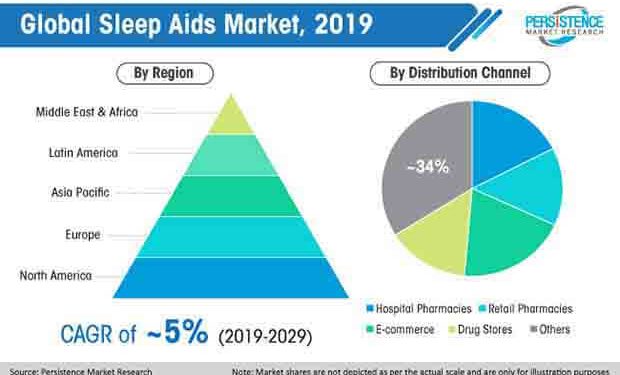 The Sleep Aids Market To Be Driven By “Call To Innovation”
